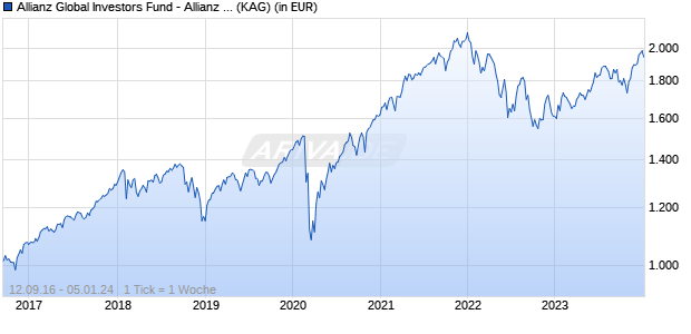 Performance des Allianz Global Investors Fund - Allianz Best Styles US Equity IT8 (H-EUR) (WKN A2AQF7, ISIN LU1479564368)