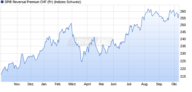 SPI&reg; Reversal Premium CHF (Pr) Chart