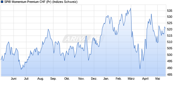 SPI&reg; Momentum Premium CHF (Pr) Chart