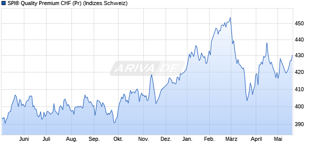 SPI&reg; Quality Premium CHF (Pr) Chart
