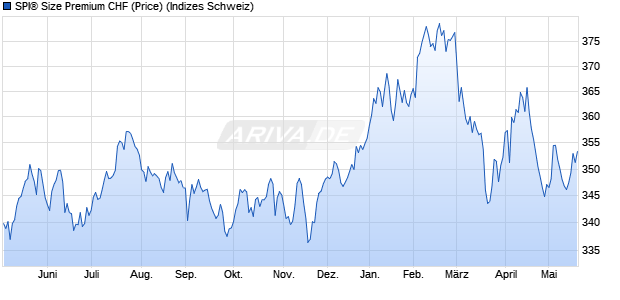 SPI&reg; Size Premium CHF (Price) Chart