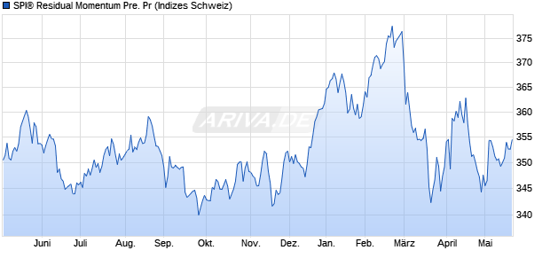 SPI&reg; Residual Momentum Pre. Pr Chart
