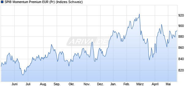 SPI&reg; Momentum Premium EUR (Pr) Chart