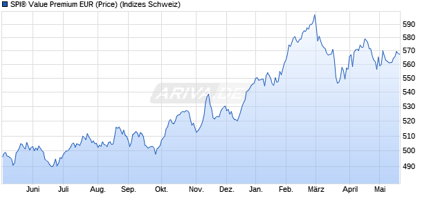 SPI&reg; Value Premium EUR (Price) Chart