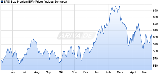 SPI&reg; Size Premium EUR (Price) Chart