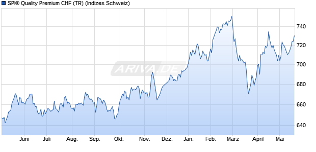 SPI&reg; Quality Premium CHF (TR) Chart