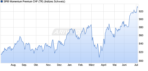 SPI&reg; Momentum Premium CHF (TR) Chart