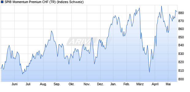 SPI&reg; Momentum Premium CHF (TR) Chart