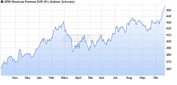SPI&reg; Reversal Premium EUR (Pr) Chart