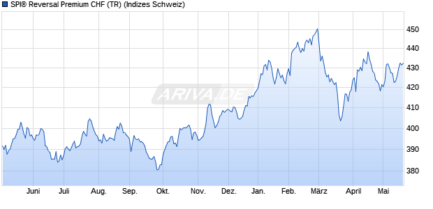 SPI&reg; Reversal Premium CHF (TR) Chart