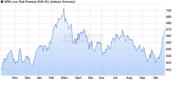 SPI&reg; Low Risk Premium EUR (Pr) Chart