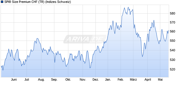 SPI&reg; Size Premium CHF (TR) Chart