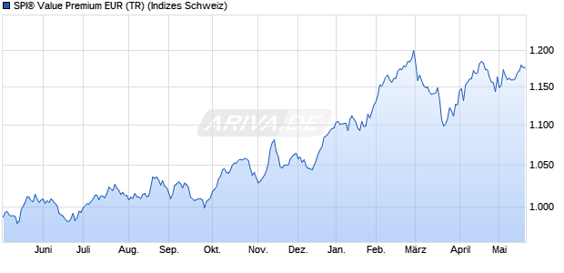 SPI&reg; Value Premium EUR (TR) Chart