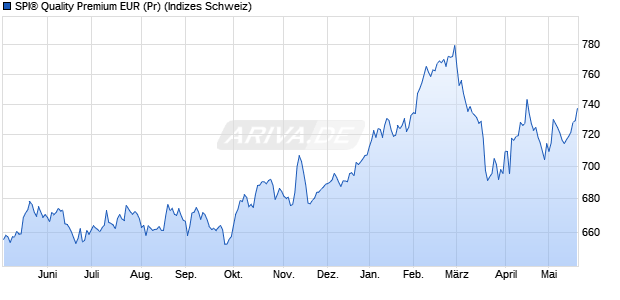 SPI&reg; Quality Premium EUR (Pr) Chart
