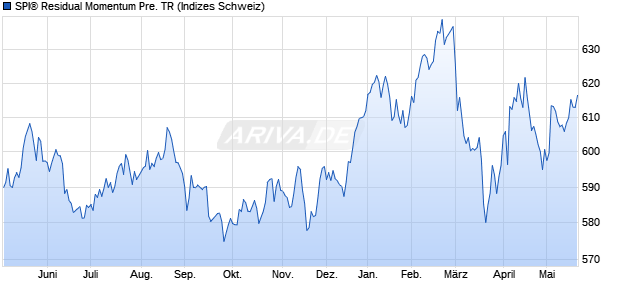 SPI&reg; Residual Momentum Pre. TR Chart