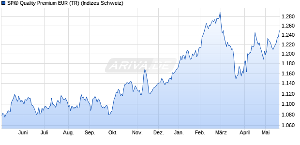 SPI&reg; Quality Premium EUR (TR) Chart
