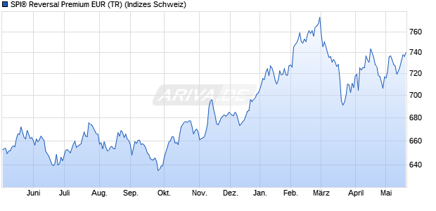 SPI&reg; Reversal Premium EUR (TR) Chart