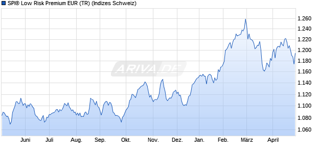 SPI&reg; Low Risk Premium EUR (TR) Chart
