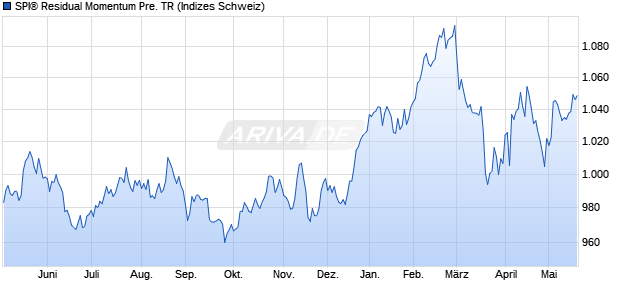 SPI&reg; Residual Momentum Pre. TR Chart
