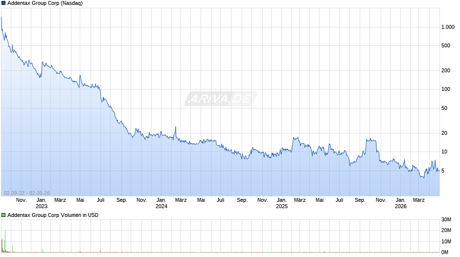 Addentax Group Chart