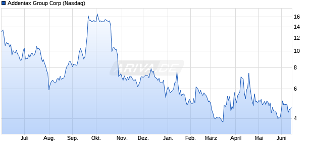 Addentax Group Aktie Chart
