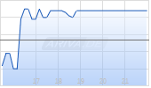 Addentax Group Corp Chart