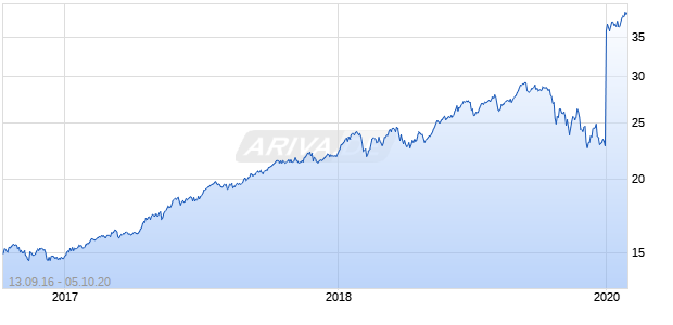Global X FinTech Thematic ETF Chart