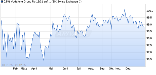 0,5% Vodafone Group Plc 16/31 auf Festzins (WKN A18568, ISIN CH0337829268) Chart