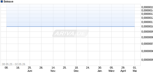 Beleave Aktie Chart