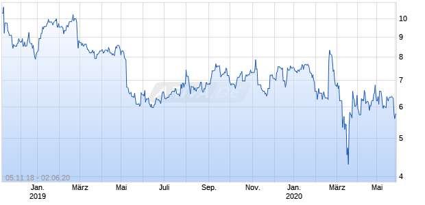 Tivo Chart