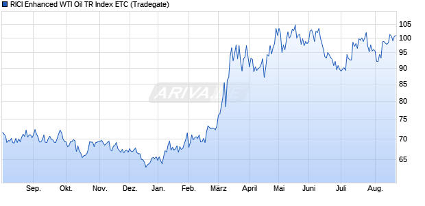 RICI Enhanced WTI Oil TR Index ETC ETC Chart