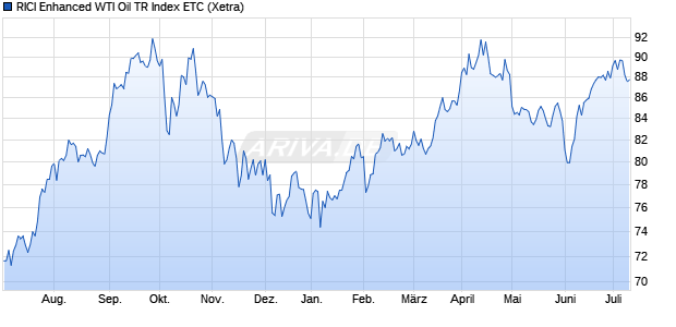 RICI Enhanced WTI Oil TR Index ETC ETC Chart