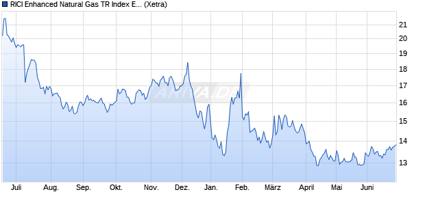 RICI Enhanced Natural Gas TR Index ETC ETC Chart