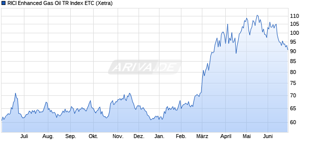 RICI Enhanced Gas Oil TR Index ETC ETC Chart