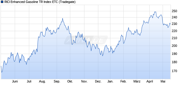 RICI Enhanced Gasoline TR Index ETC ETC Chart