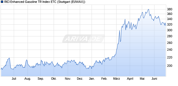 RICI Enhanced Gasoline TR Index ETC ETC Chart