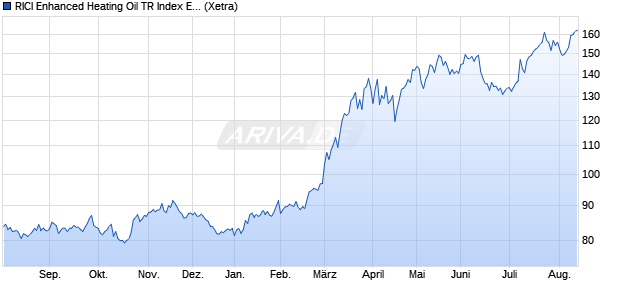 RICI Enhanced Heating Oil TR Index ETC ETC Chart