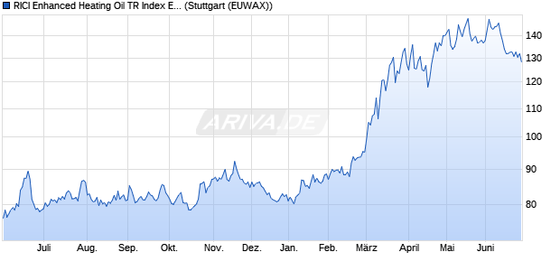 RICI Enhanced Heating Oil TR Index ETC ETC Chart