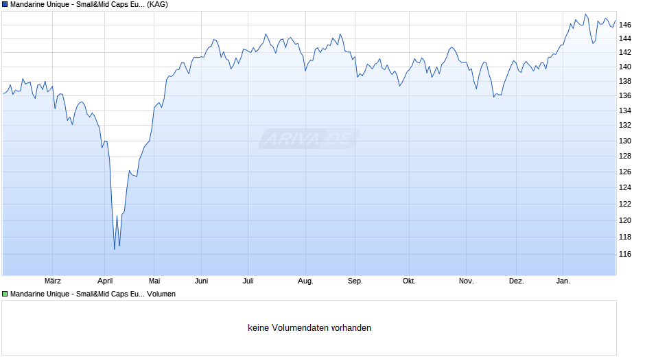 Mandarine Unique - Small&Mid Caps Europe R (d) Chart