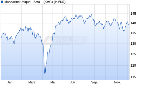 Performance des Mandarine Unique - Small&Mid Caps Europe R (d) (WKN A2ARHC, ISIN LU1303937301)