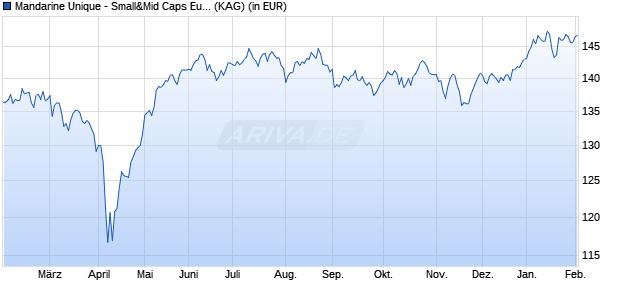 Performance des Mandarine Unique - Small&Mid Caps Europe R (d) (WKN A2ARHC, ISIN LU1303937301)
