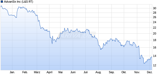 AdvanSix Aktie Chart