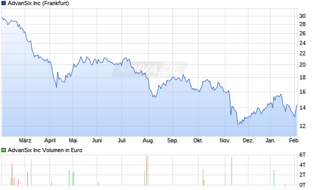 AdvanSix Aktie Chart