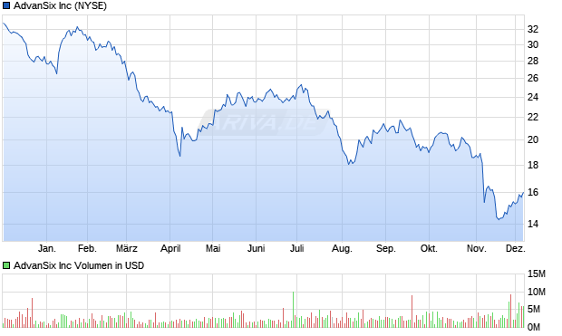 AdvanSix Aktie Chart