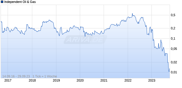 Independent Oil & Gas Chart