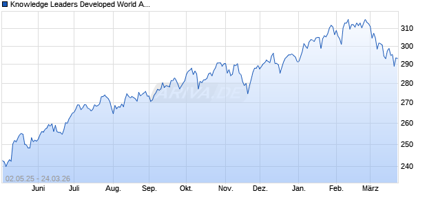 Knowledge Leaders Developed World ADR TR Index Chart
