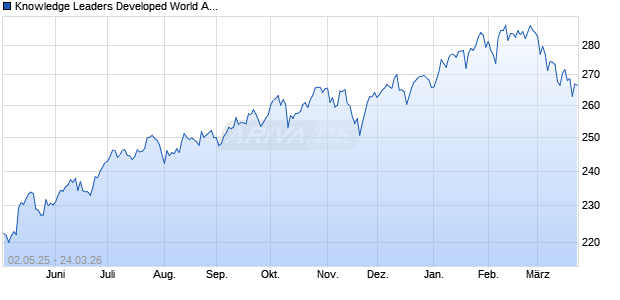 Knowledge Leaders Developed World ADR PR Index Chart