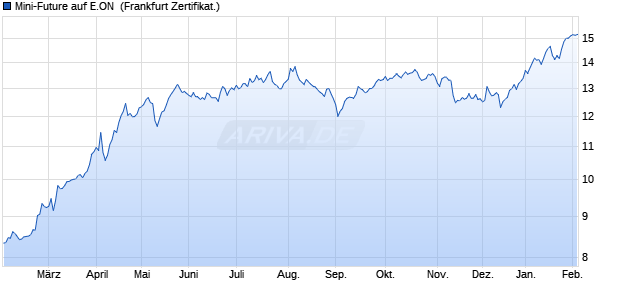 Mini-Future auf E.ON [Vontobel] (WKN: VN37WF) Chart