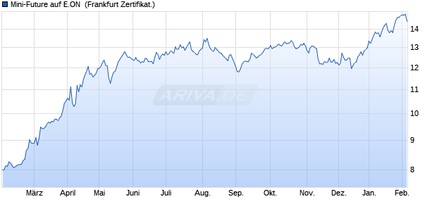 Mini-Future auf E.ON [Vontobel] (WKN: VN37WG) Chart