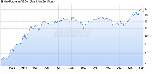 Mini-Future auf E.ON [Vontobel] (WKN: VN37WJ) Chart